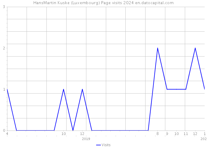 HansMartin Kuske (Luxembourg) Page visits 2024 