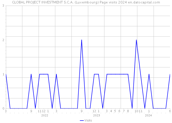 GLOBAL PROJECT INVESTMENT S.C.A. (Luxembourg) Page visits 2024 