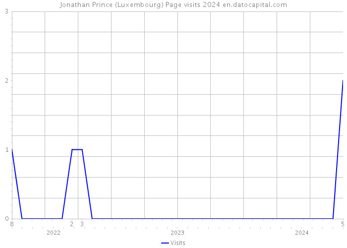Jonathan Prince (Luxembourg) Page visits 2024 