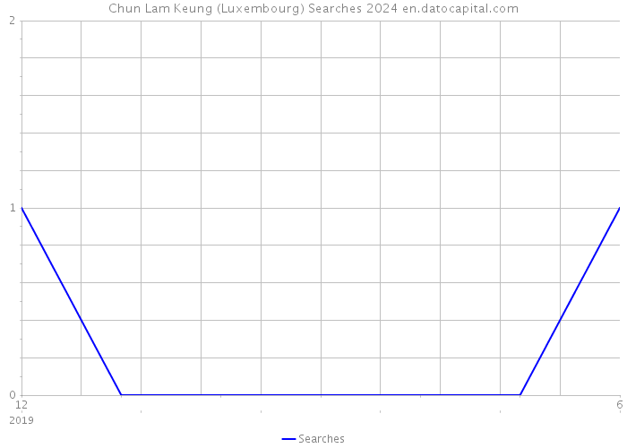 Chun Lam Keung (Luxembourg) Searches 2024 