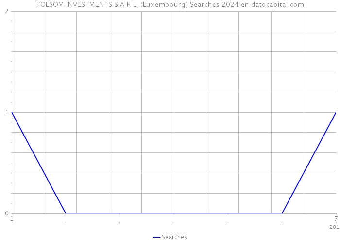 FOLSOM INVESTMENTS S.A R.L. (Luxembourg) Searches 2024 
