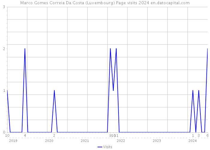 Marco Gomes Correia Da Costa (Luxembourg) Page visits 2024 