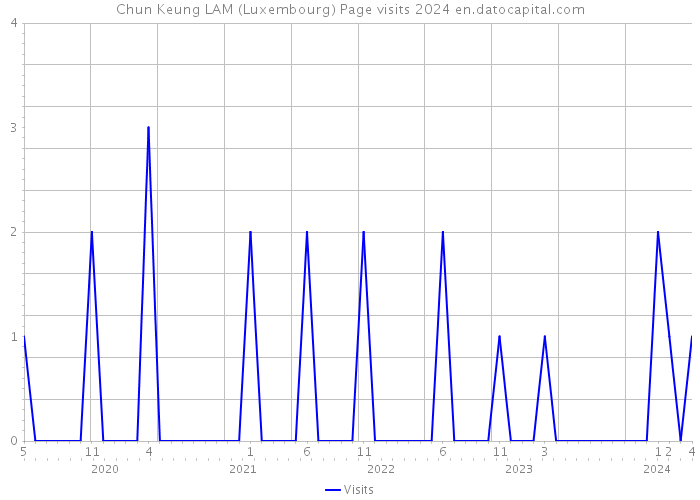 Chun Keung LAM (Luxembourg) Page visits 2024 