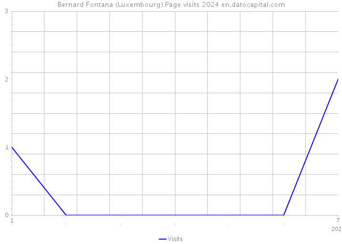Bernard Fontana (Luxembourg) Page visits 2024 