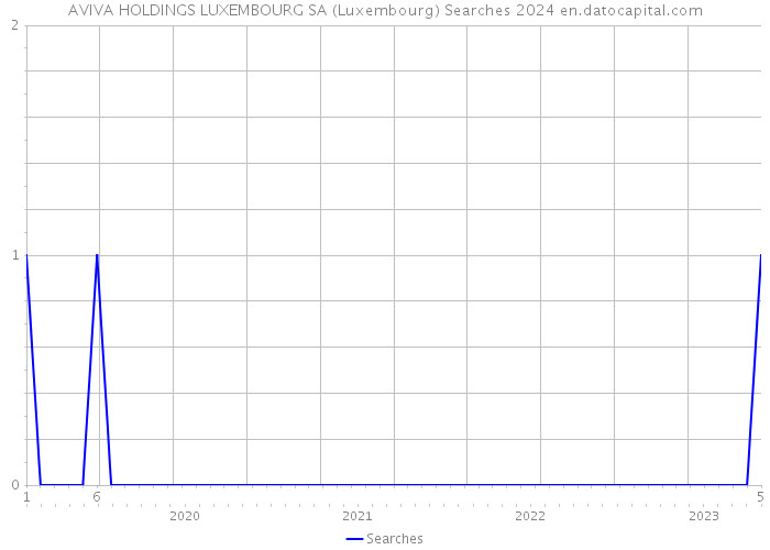 AVIVA HOLDINGS LUXEMBOURG SA (Luxembourg) Searches 2024 