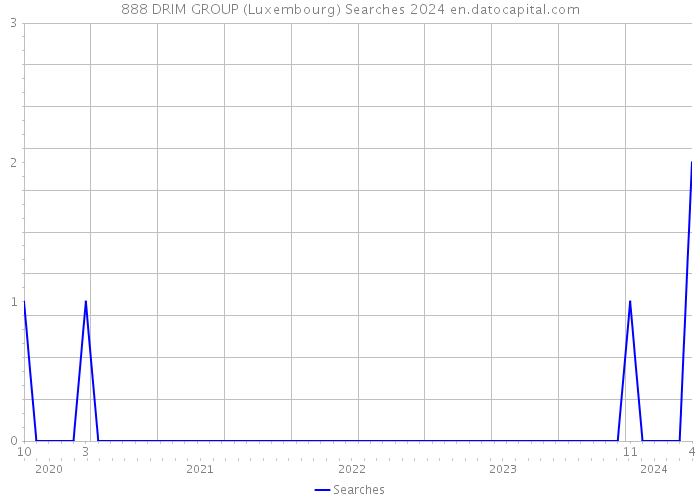 888 DRIM GROUP (Luxembourg) Searches 2024 