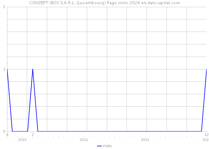 CONZEPT-BOX S.A R.L. (Luxembourg) Page visits 2024 