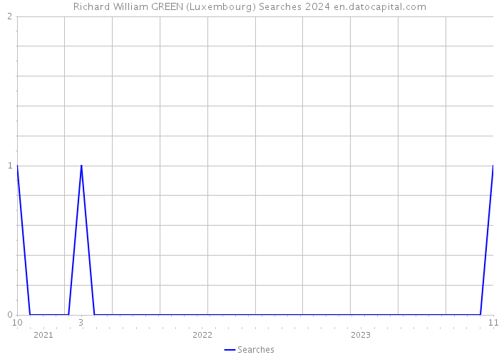 Richard William GREEN (Luxembourg) Searches 2024 