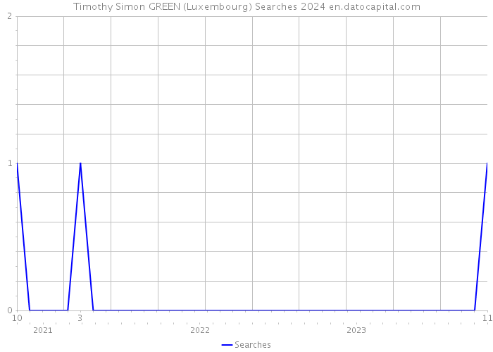 Timothy Simon GREEN (Luxembourg) Searches 2024 