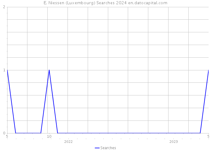 E. Niessen (Luxembourg) Searches 2024 