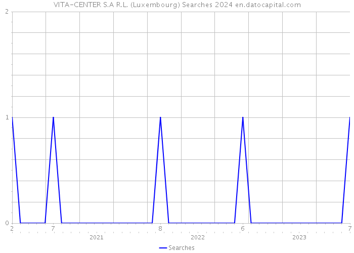 VITA-CENTER S.A R.L. (Luxembourg) Searches 2024 