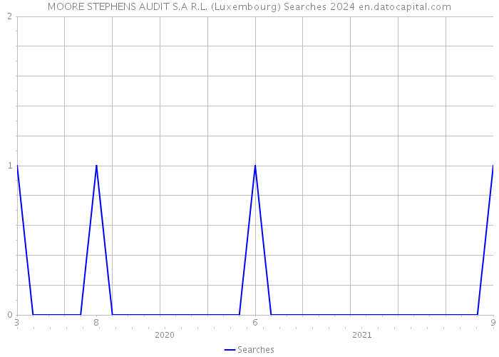 MOORE STEPHENS AUDIT S.A R.L. (Luxembourg) Searches 2024 