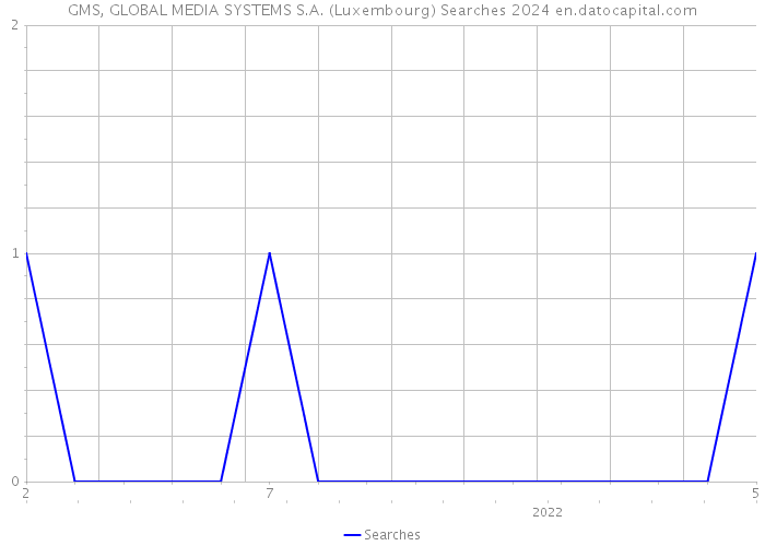 GMS, GLOBAL MEDIA SYSTEMS S.A. (Luxembourg) Searches 2024 