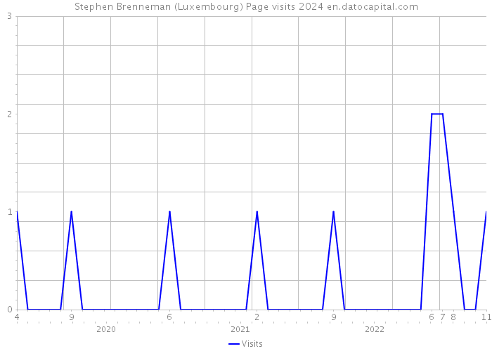 Stephen Brenneman (Luxembourg) Page visits 2024 