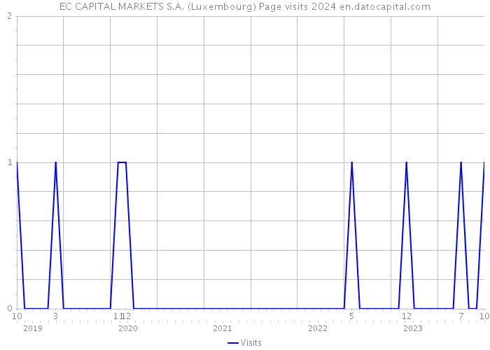 EC CAPITAL MARKETS S.A. (Luxembourg) Page visits 2024 