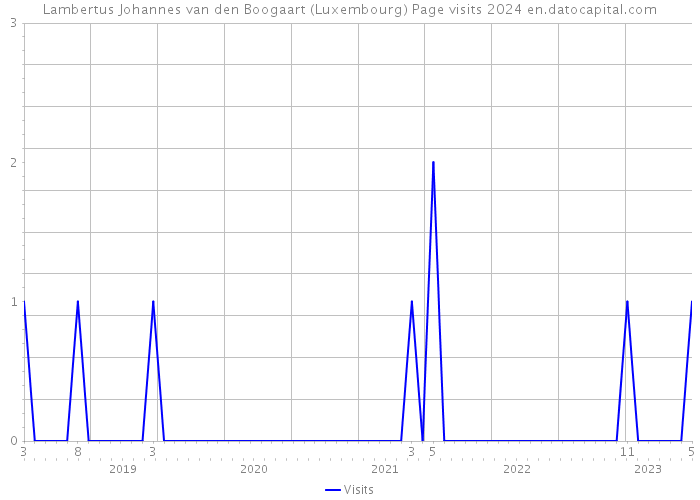 Lambertus Johannes van den Boogaart (Luxembourg) Page visits 2024 