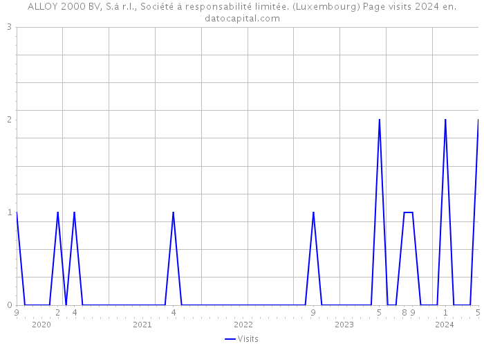 ALLOY 2000 BV, S.à r.l., Société à responsabilité limitée. (Luxembourg) Page visits 2024 