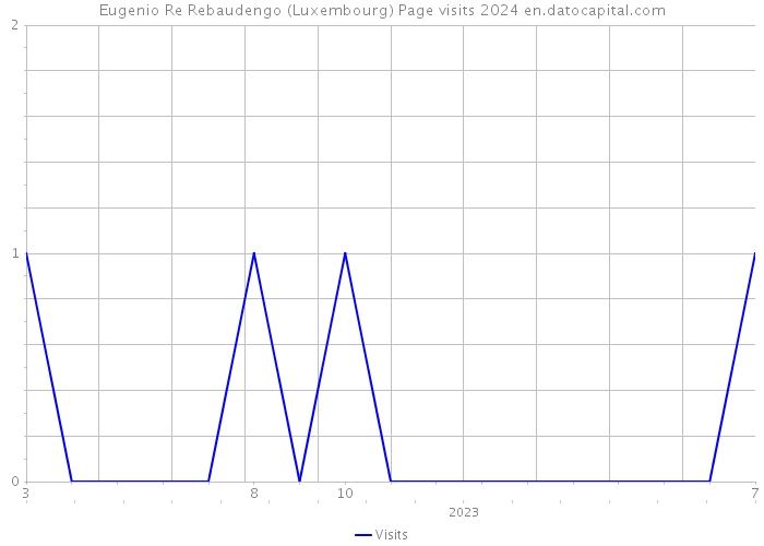Eugenio Re Rebaudengo (Luxembourg) Page visits 2024 