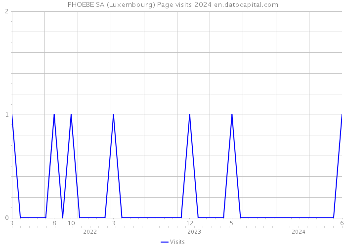 PHOEBE SA (Luxembourg) Page visits 2024 