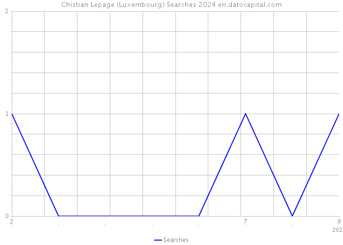Chistian Lepage (Luxembourg) Searches 2024 