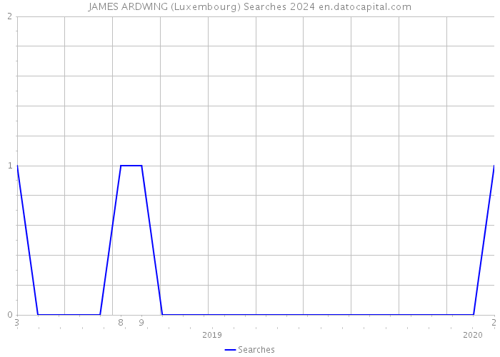 JAMES ARDWING (Luxembourg) Searches 2024 
