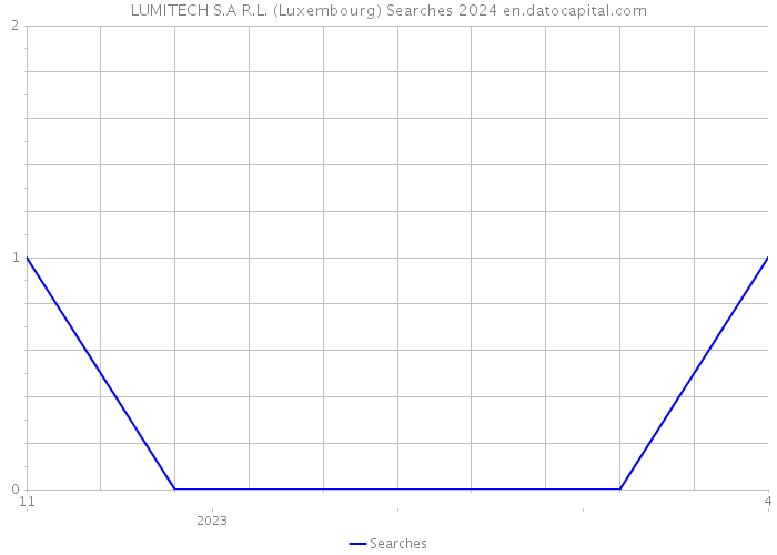 LUMITECH S.A R.L. (Luxembourg) Searches 2024 