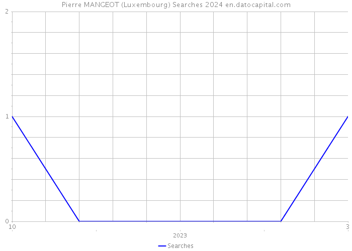 Pierre MANGEOT (Luxembourg) Searches 2024 