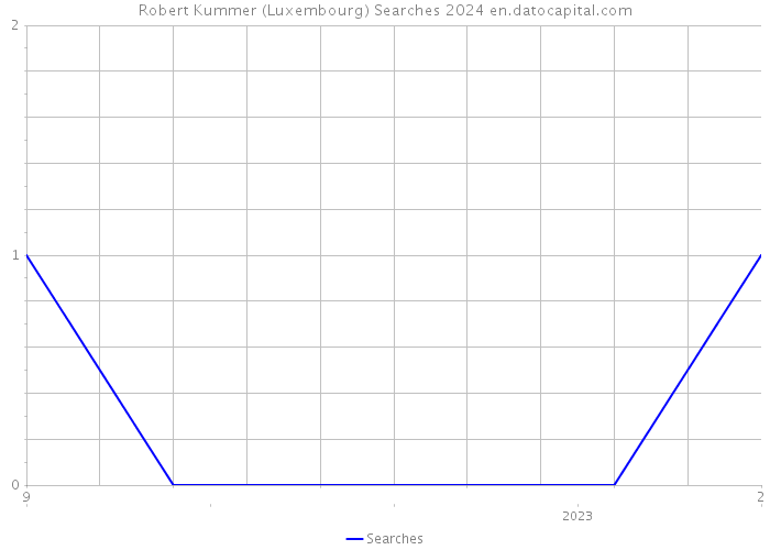 Robert Kummer (Luxembourg) Searches 2024 