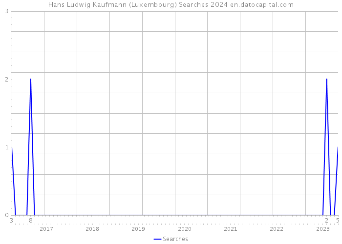 Hans Ludwig Kaufmann (Luxembourg) Searches 2024 