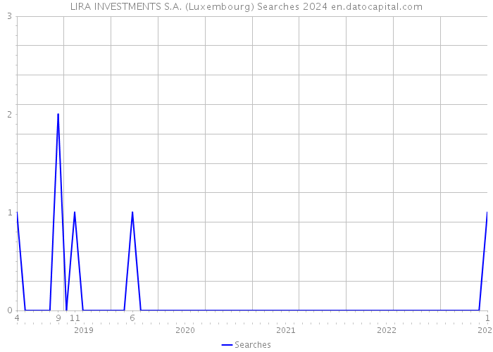 LIRA INVESTMENTS S.A. (Luxembourg) Searches 2024 