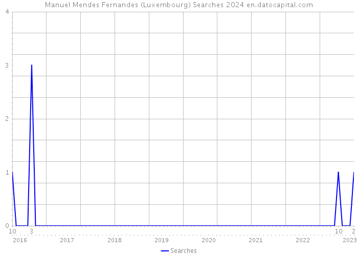 Manuel Mendes Fernandes (Luxembourg) Searches 2024 