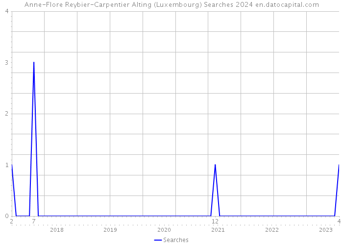 Anne-Flore Reybier-Carpentier Alting (Luxembourg) Searches 2024 