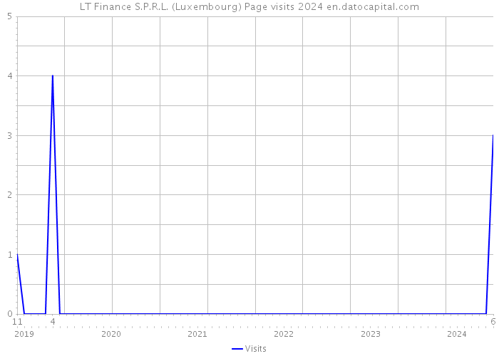 LT Finance S.P.R.L. (Luxembourg) Page visits 2024 