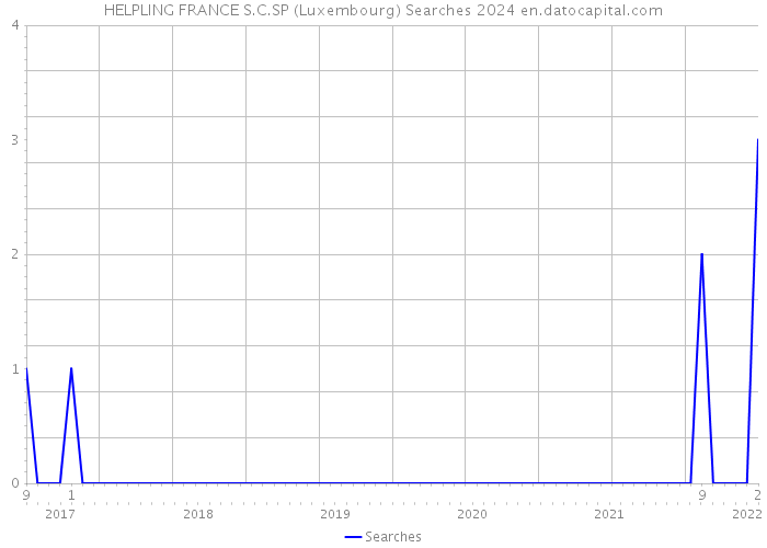 HELPLING FRANCE S.C.SP (Luxembourg) Searches 2024 
