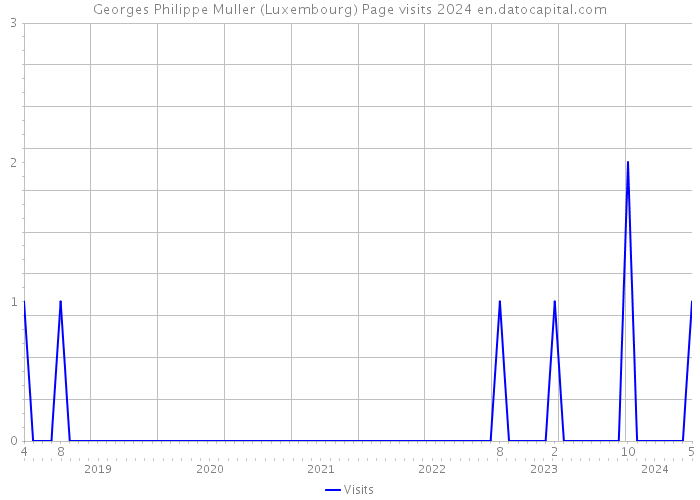 Georges Philippe Muller (Luxembourg) Page visits 2024 