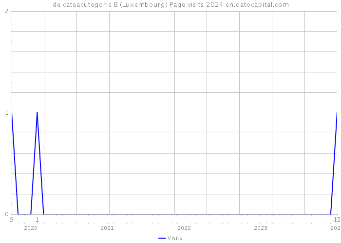 de cateacutegorie B (Luxembourg) Page visits 2024 