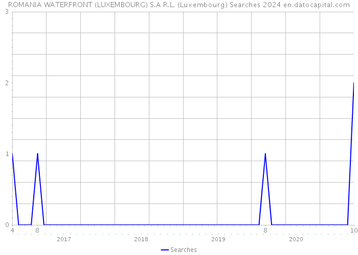 ROMANIA WATERFRONT (LUXEMBOURG) S.A R.L. (Luxembourg) Searches 2024 