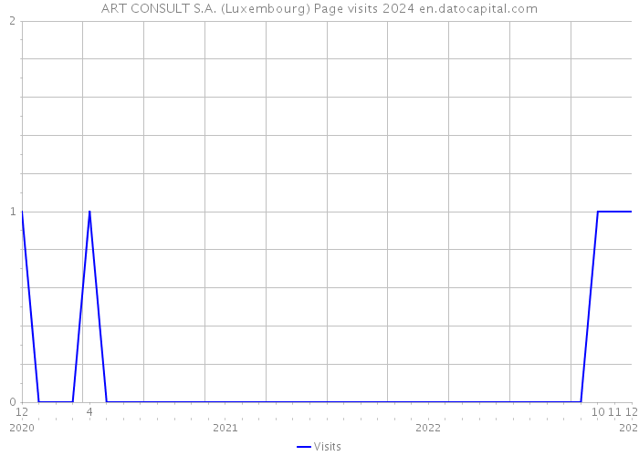 ART CONSULT S.A. (Luxembourg) Page visits 2024 