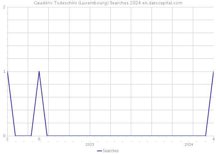 Gaudéric Todeschini (Luxembourg) Searches 2024 