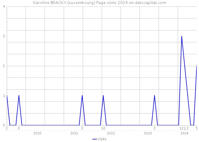 Karoline BRACKX (Luxembourg) Page visits 2024 