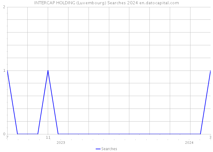 INTERCAP HOLDING (Luxembourg) Searches 2024 