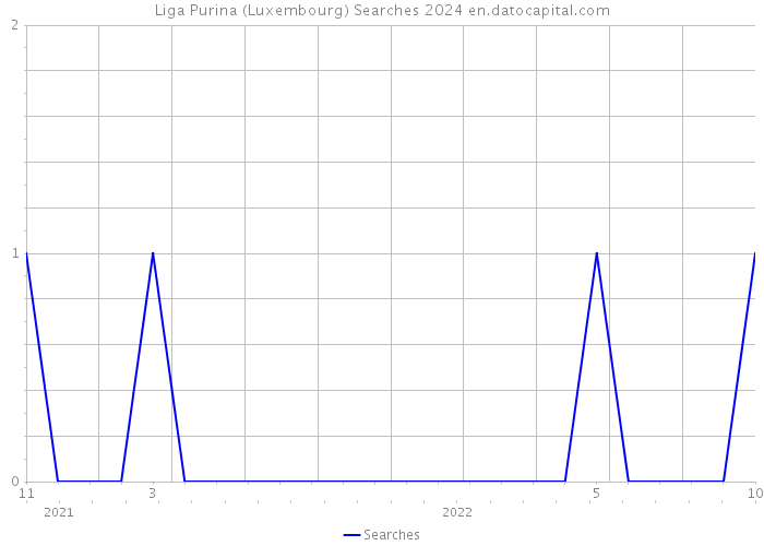 Liga Purina (Luxembourg) Searches 2024 