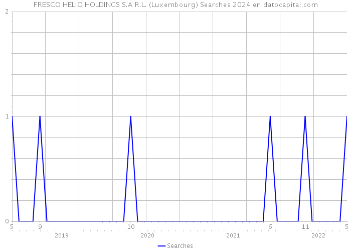 FRESCO HELIO HOLDINGS S.A R.L. (Luxembourg) Searches 2024 