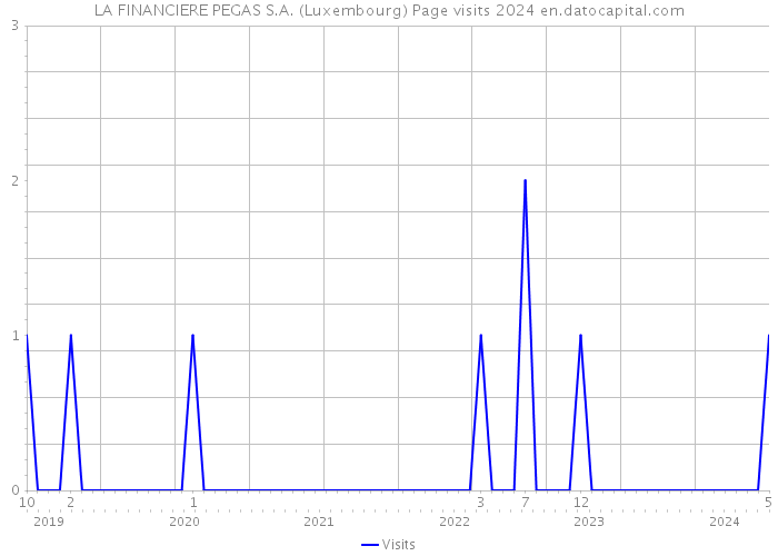 LA FINANCIERE PEGAS S.A. (Luxembourg) Page visits 2024 
