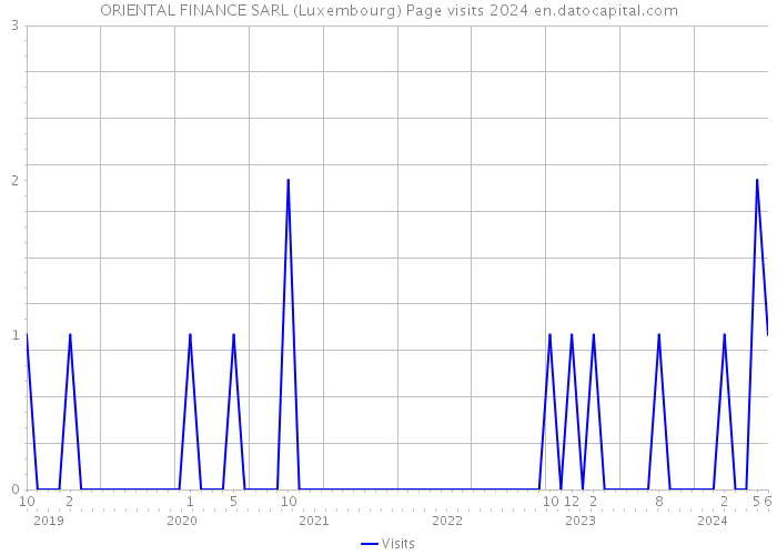 ORIENTAL FINANCE SARL (Luxembourg) Page visits 2024 