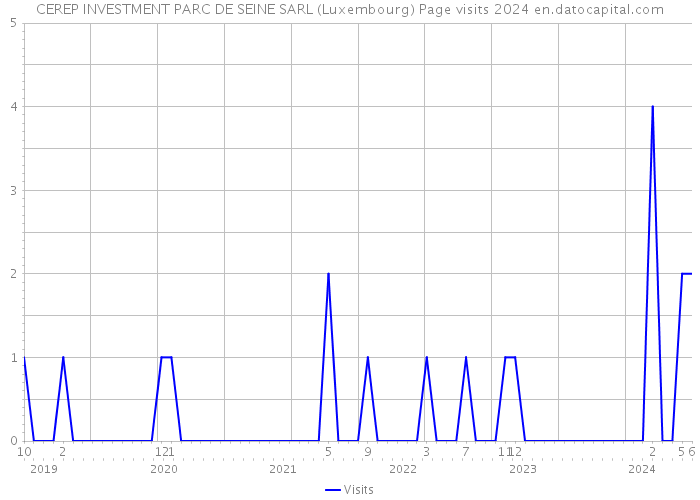 CEREP INVESTMENT PARC DE SEINE SARL (Luxembourg) Page visits 2024 