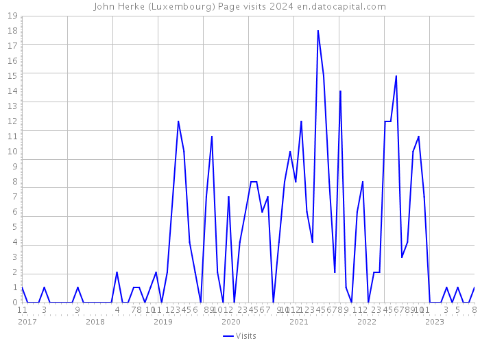 John Herke (Luxembourg) Page visits 2024 