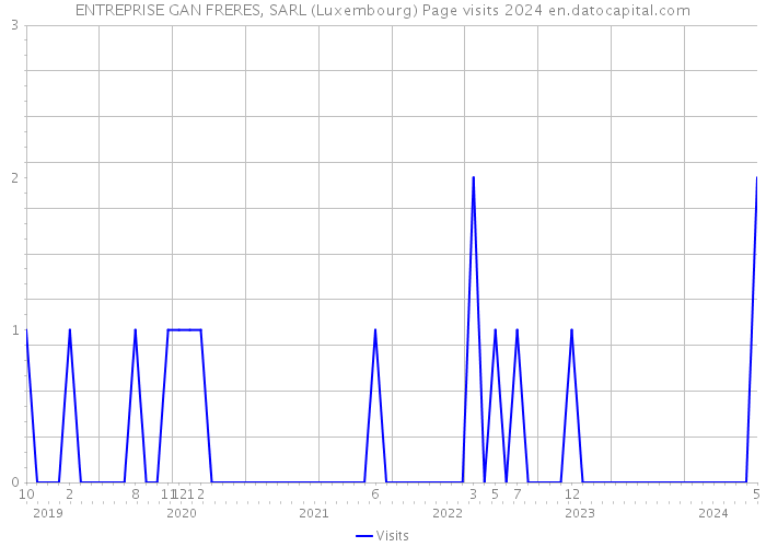 ENTREPRISE GAN FRERES, SARL (Luxembourg) Page visits 2024 
