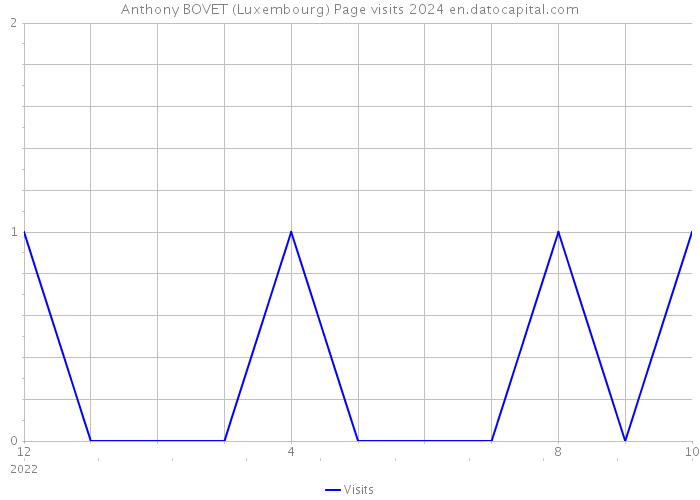 Anthony BOVET (Luxembourg) Page visits 2024 