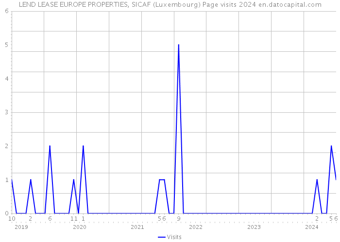 LEND LEASE EUROPE PROPERTIES, SICAF (Luxembourg) Page visits 2024 